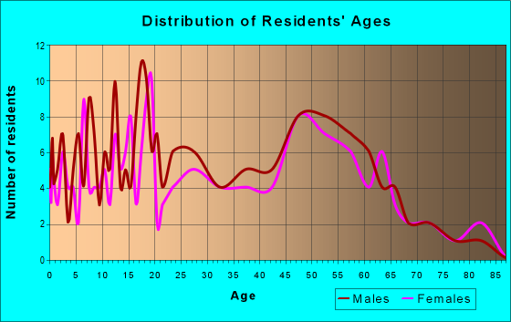 Age and Sex of Residents in zip code 61089