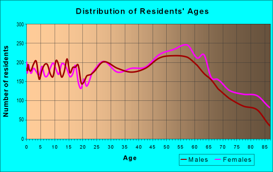 Age and Sex of Residents in zip code 61107
