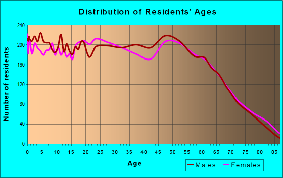 Age and Sex of Residents in zip code 61109