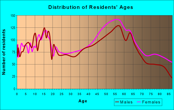 Age and Sex of Residents in zip code 61114