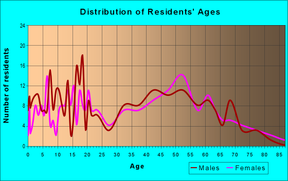 Age and Sex of Residents in zip code 61232