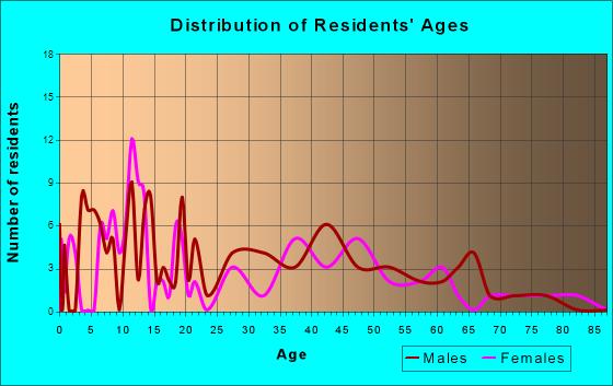 Age and Sex of Residents in zip code 61233
