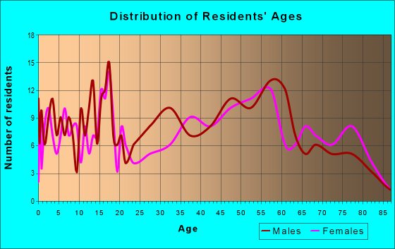 Age and Sex of Residents in zip code 61235