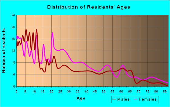 Age and Sex of Residents in zip code 61239