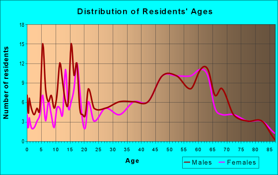 Age and Sex of Residents in zip code 61242