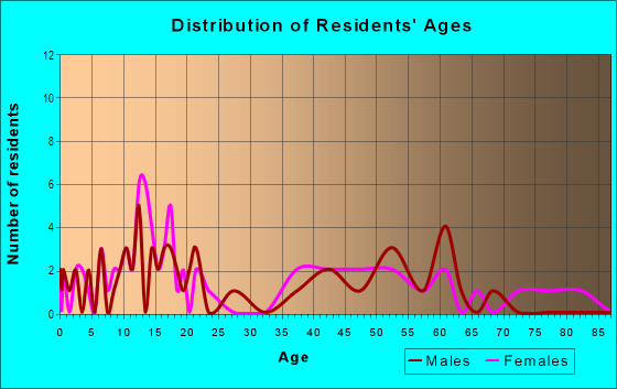 Age and Sex of Residents in zip code 61243
