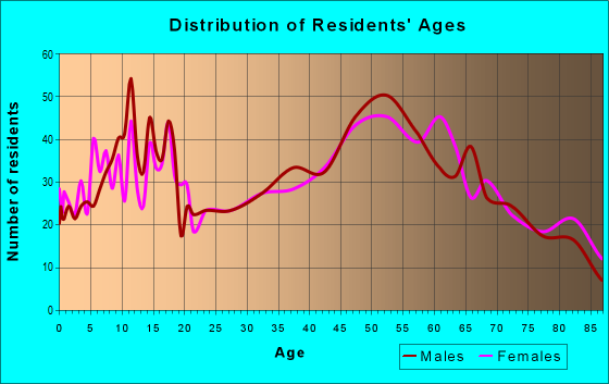 Age and Sex of Residents in zip code 61252