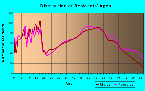 Age and Sex of Residents in zip code 61254