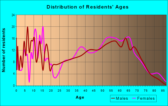 Age and Sex of Residents in zip code 61256