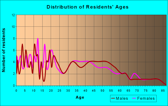 Age and Sex of Residents in zip code 61263