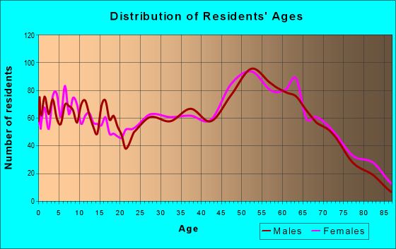Age and Sex of Residents in zip code 61264
