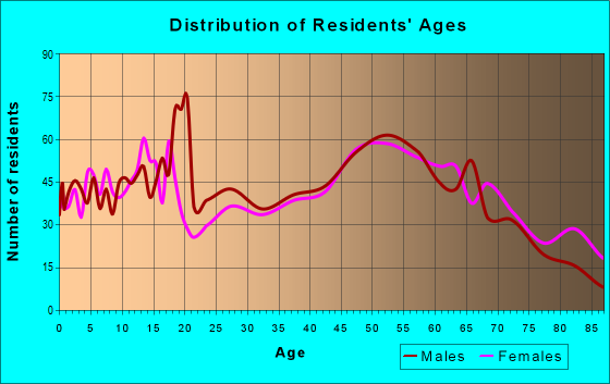 Age and Sex of Residents in zip code 61270
