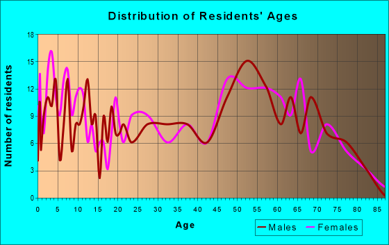 Age and Sex of Residents in zip code 61272