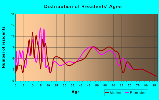 Age and Sex of Residents in zip code 61279