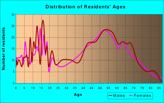 Age and Sex of Residents in zip code 61284