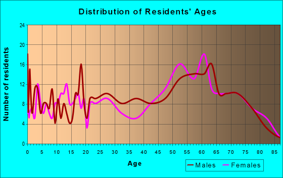 Age and Sex of Residents in zip code 61285