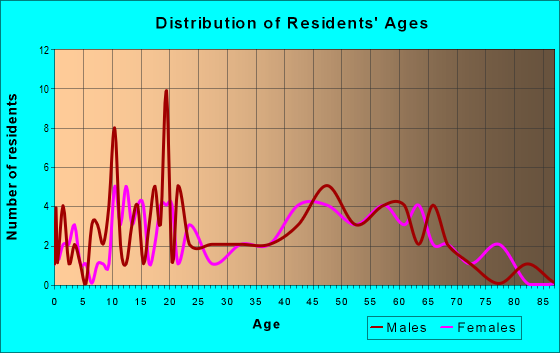 Age and Sex of Residents in zip code 61312