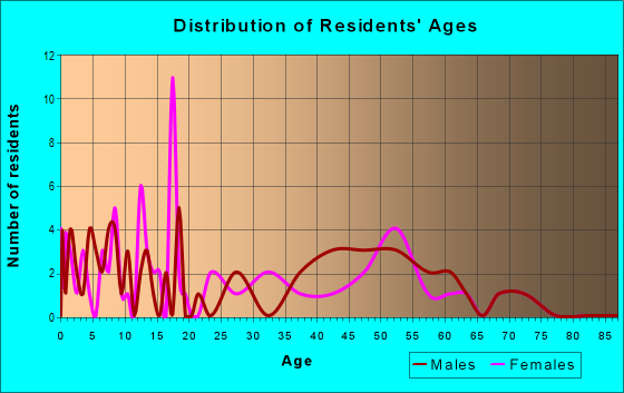 Age and Sex of Residents in zip code 61315