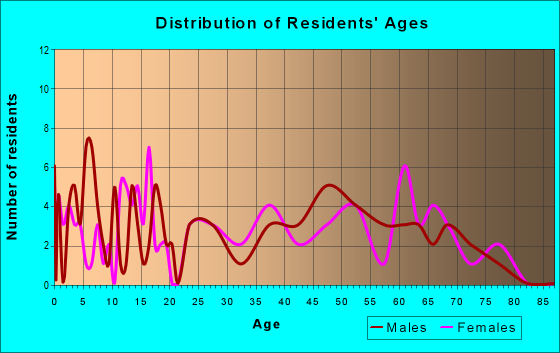 Age and Sex of Residents in zip code 61317