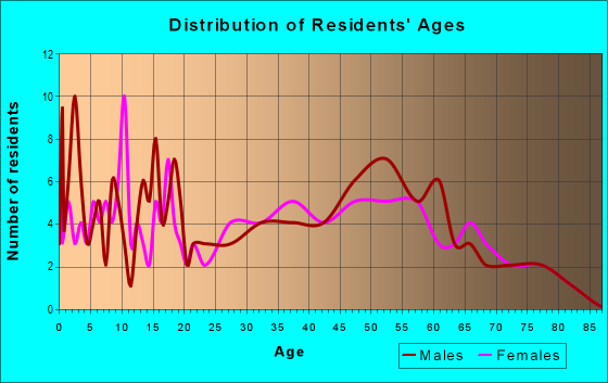 Age and Sex of Residents in zip code 61318