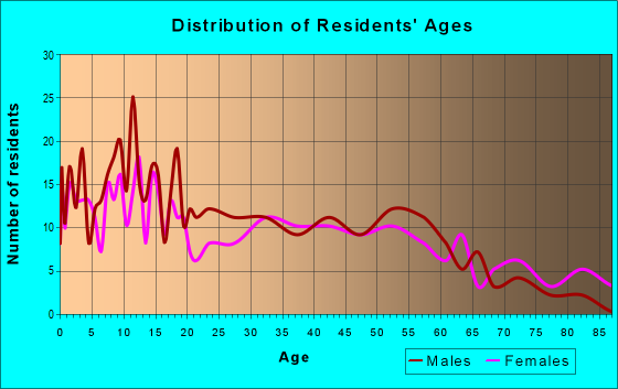 Age and Sex of Residents in zip code 61322