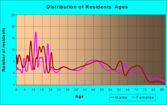 Age and Sex of Residents in zip code 61325