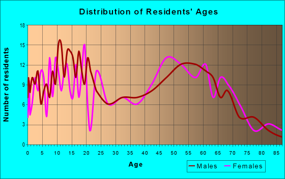 Age and Sex of Residents in zip code 61330