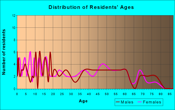 Age and Sex of Residents in zip code 61337