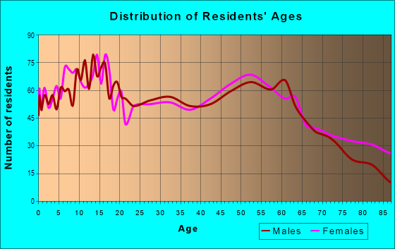 Age and Sex of Residents in zip code 61342