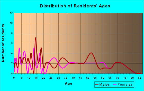 Age and Sex of Residents in zip code 61344