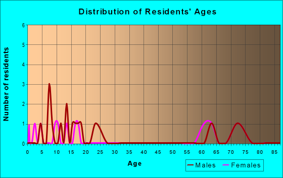 Age and Sex of Residents in zip code 61346