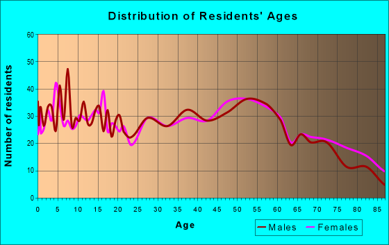 Age and Sex of Residents in zip code 61348