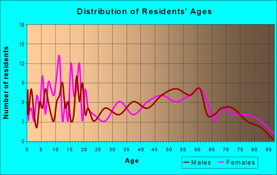 Age and Sex of Residents in zip code 61349
