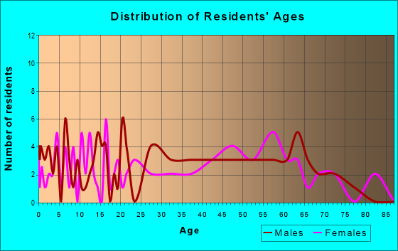 Age and Sex of Residents in zip code 61358