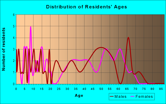 Age and Sex of Residents in zip code 61359