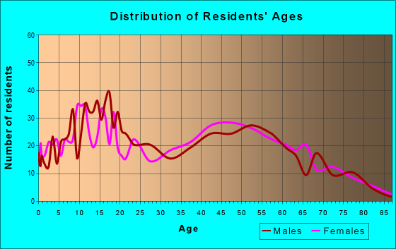 Age and Sex of Residents in zip code 61360