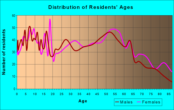 Age and Sex of Residents in zip code 61362