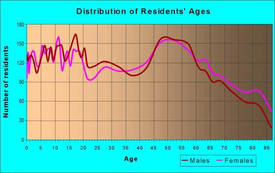 Age and Sex of Residents in zip code 61364