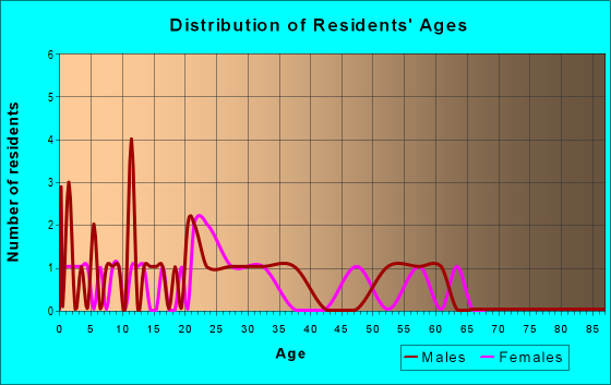 Age and Sex of Residents in zip code 61372
