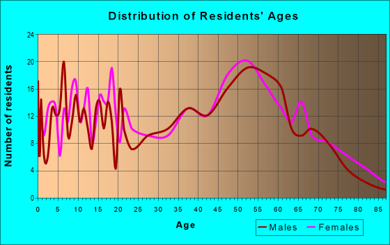 Age and Sex of Residents in zip code 61373