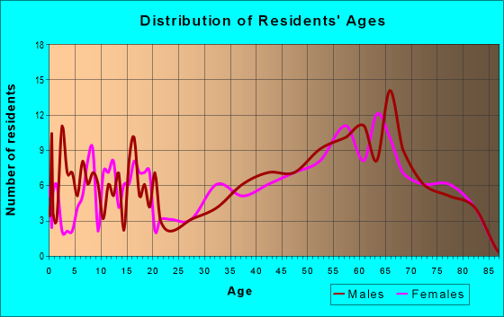 Age and Sex of Residents in zip code 61375