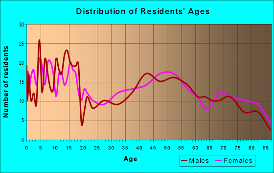 Age and Sex of Residents in zip code 61376