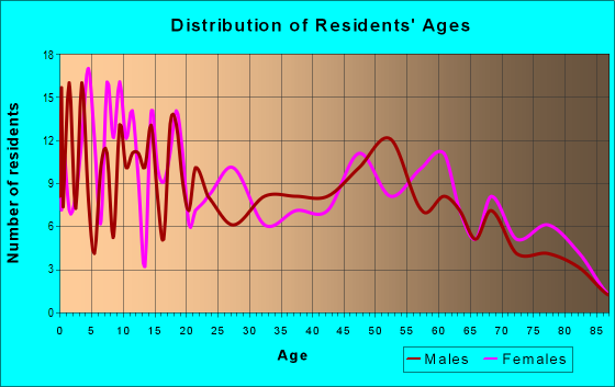 Age and Sex of Residents in zip code 61377