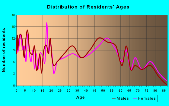 Age and Sex of Residents in zip code 61379