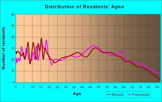 Age and Sex of Residents in zip code 61410