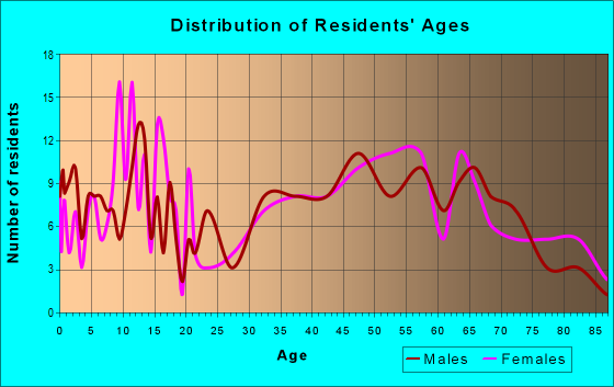 Age and Sex of Residents in zip code 61412