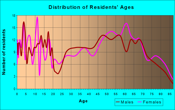 Age and Sex of Residents in zip code 61415