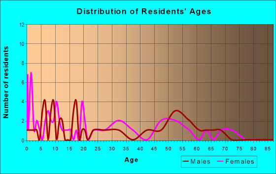 Age and Sex of Residents in zip code 61416