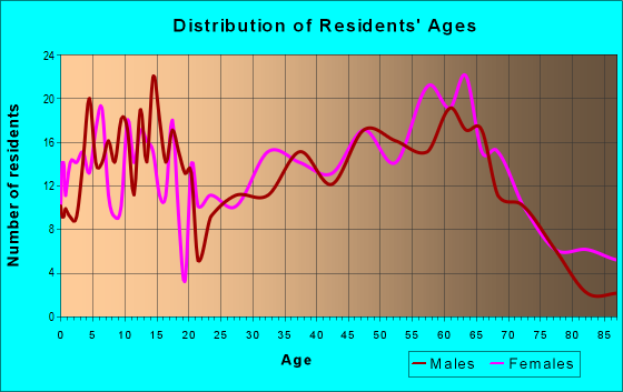 Age and Sex of Residents in zip code 61427