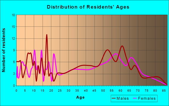 Age and Sex of Residents in zip code 61430